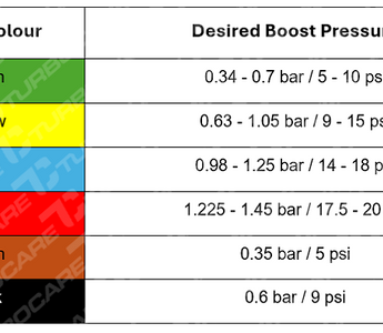 Turbo Care Wastegate Spring Chart