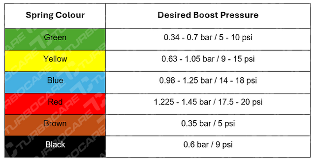 Turbo Care Wastegate Spring Chart