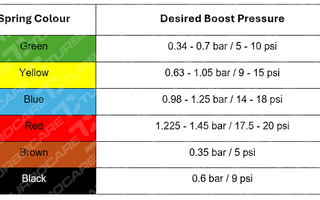 Turbo Care Wastegate Spring Chart
